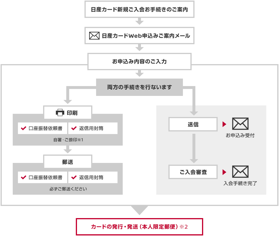 お申込みの流れ 図説