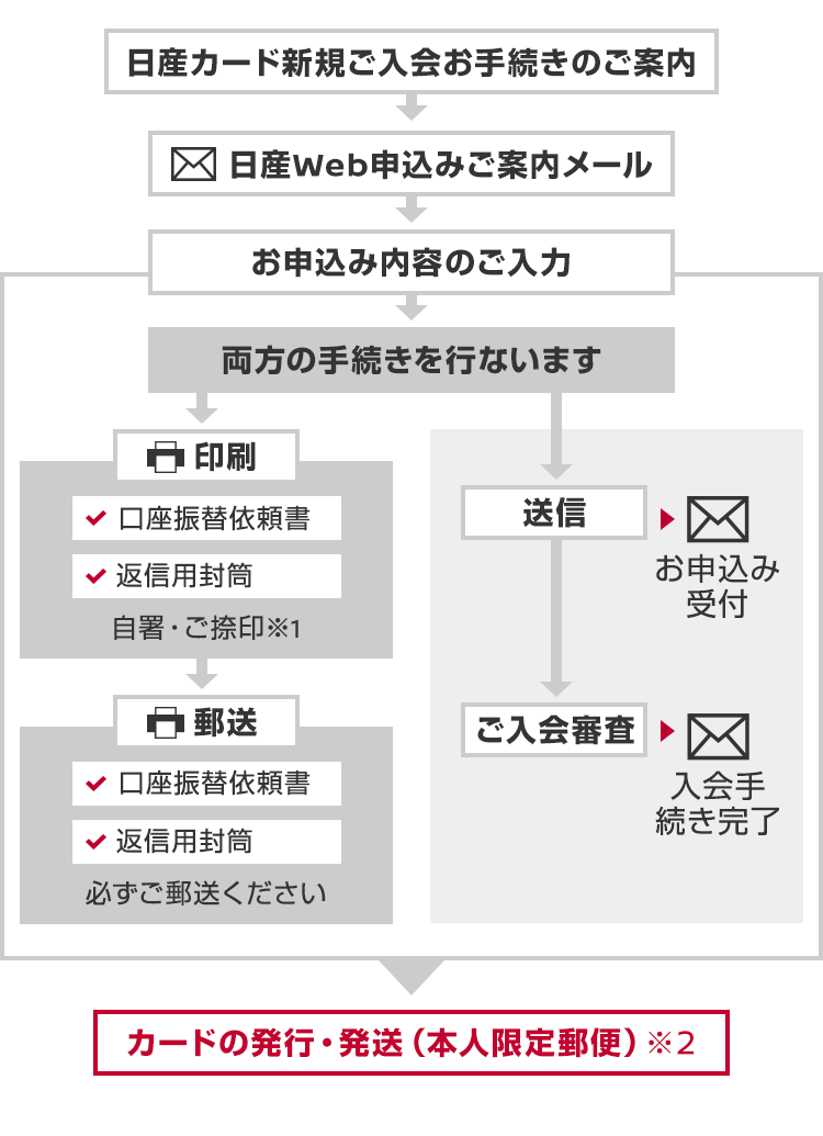 お申込みの流れ 図説